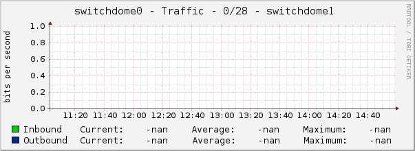 switchdome0 - Traffic - 0/28 - switchdome1 