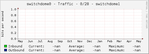 switchdome0 - Traffic - 0/28 - switchdome1 