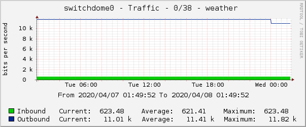 switchdome0 - Traffic - 0/38 - weather 