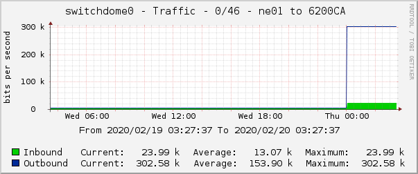 switchdome0 - Traffic - 0/46 - ne01 to 6200CA 