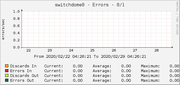 switchdome0 - Errors - 0/1