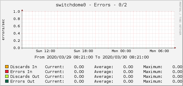 switchdome0 - Errors - 0/2