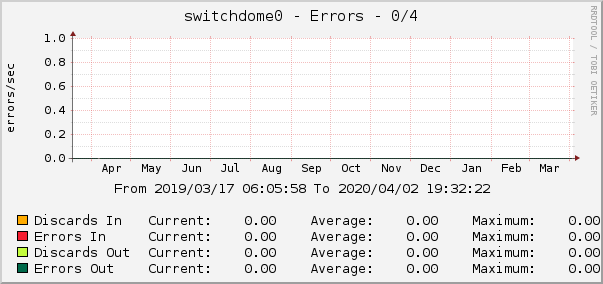 switchdome0 - Errors - 0/4