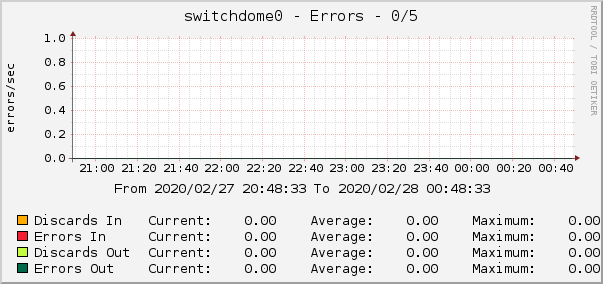 switchdome0 - Errors - 0/5