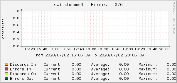 switchdome0 - Errors - 0/6