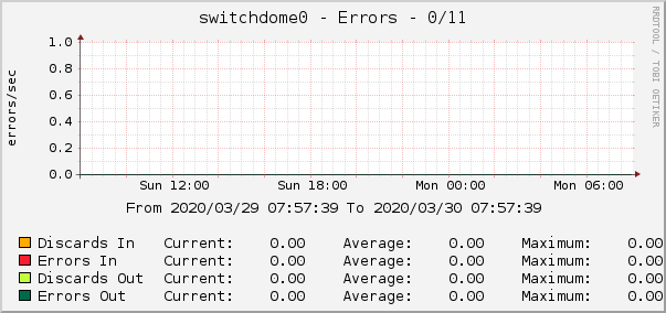 switchdome0 - Errors - 0/11