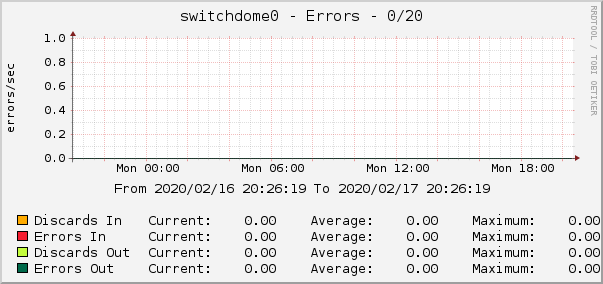 switchdome0 - Errors - 0/20