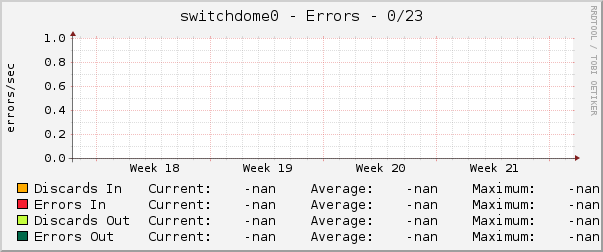 switchdome0 - Errors - 0/23