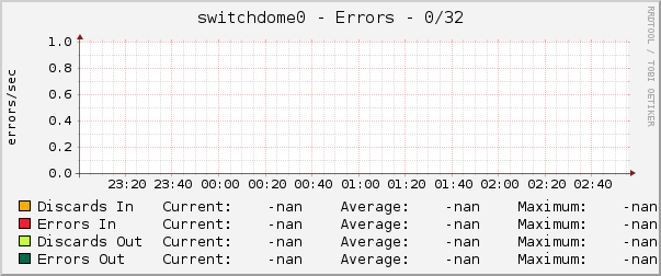 switchdome0 - Errors - 0/32
