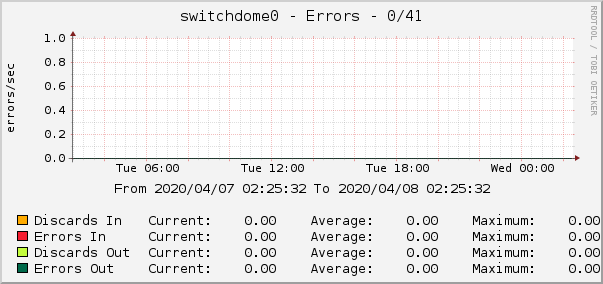 switchdome0 - Errors - 0/41