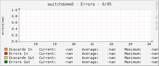 switchdome0 - Errors - 0/45