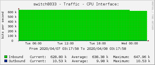 switch8033 - Traffic - CPU Interface: 