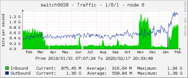 switch9028 - Traffic - 1/0/1 - node 0 