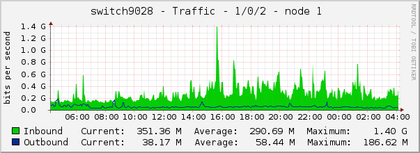 switch9028 - Traffic - 1/0/2 - node 1 