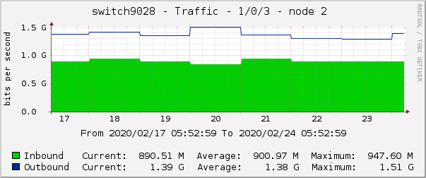 switch9028 - Traffic - 1/0/3 - node 2 