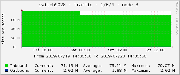 switch9028 - Traffic - 1/0/4 - node 3 