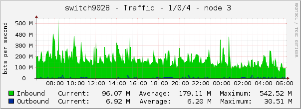 switch9028 - Traffic - 1/0/4 - node 3 