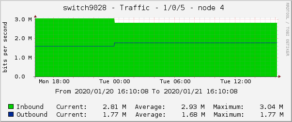 switch9028 - Traffic - 1/0/5 - node 4 