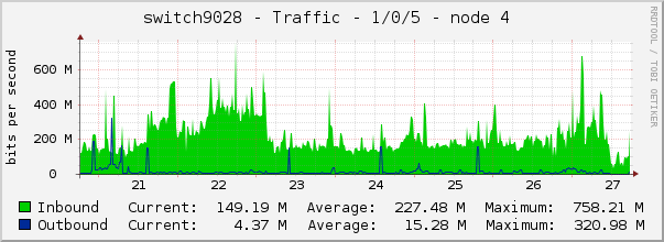 switch9028 - Traffic - 1/0/5 - node 4 