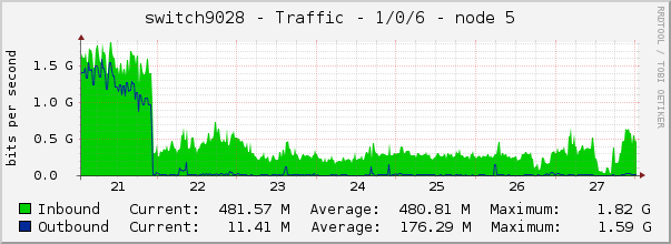switch9028 - Traffic - 1/0/6 - node 5 