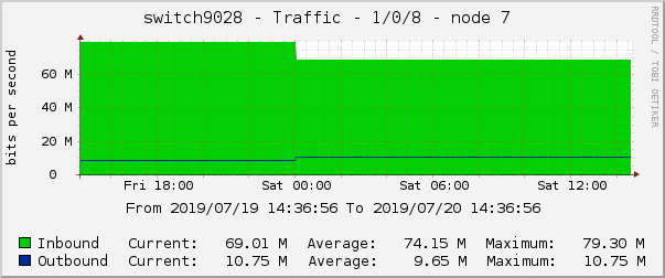 switch9028 - Traffic - 1/0/8 - node 7 