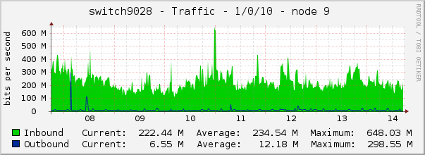 switch9028 - Traffic - 1/0/10 - node 9 