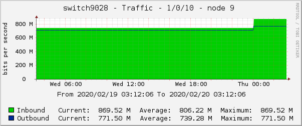 switch9028 - Traffic - 1/0/10 - node 9 