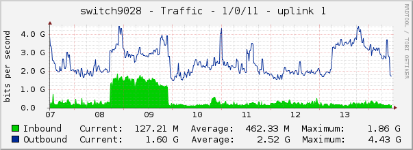switch9028 - Traffic - 1/0/11 - uplink 1 