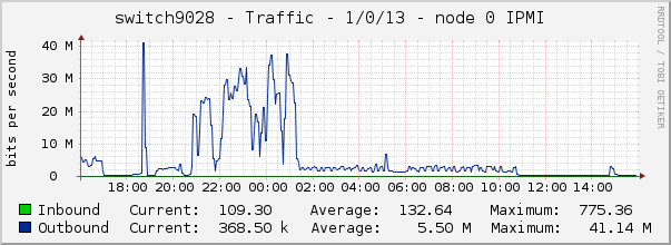 switch9028 - Traffic - 1/0/13 - node 0 IPMI 