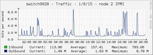 switch9028 - Traffic - 1/0/15 - node 2 IPMI 