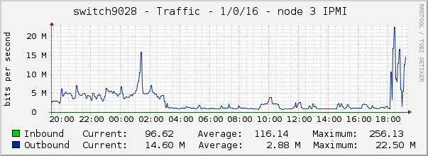 switch9028 - Traffic - 1/0/16 - node 3 IPMI 