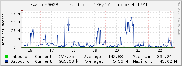 switch9028 - Traffic - 1/0/17 - node 4 IPMI 
