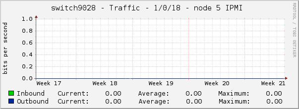 switch9028 - Traffic - 1/0/18 - node 5 IPMI 