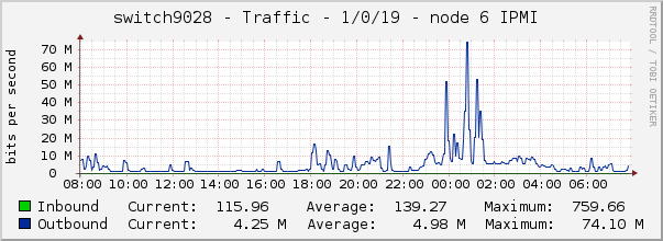 switch9028 - Traffic - 1/0/19 - node 6 IPMI 