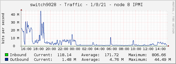 switch9028 - Traffic - 1/0/21 - node 8 IPMI 