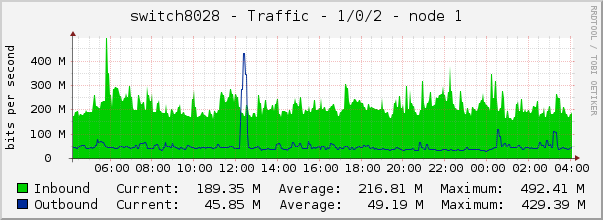 switch8028 - Traffic - 1/0/2 - node 1 