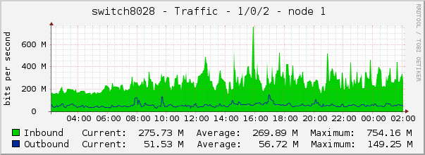 switch8028 - Traffic - 1/0/2 - node 1 