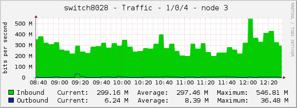 switch8028 - Traffic - 1/0/4 - node 3 