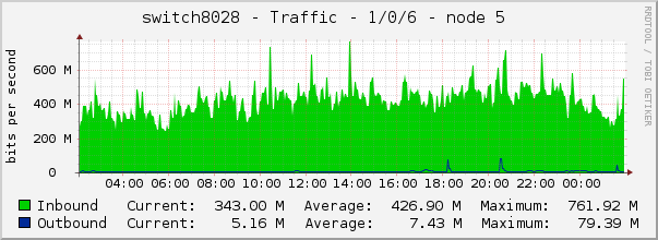 switch8028 - Traffic - 1/0/6 - node 5 