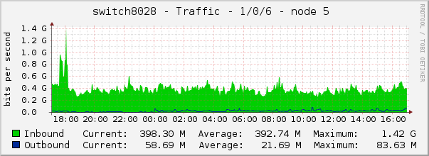 switch8028 - Traffic - 1/0/6 - node 5 