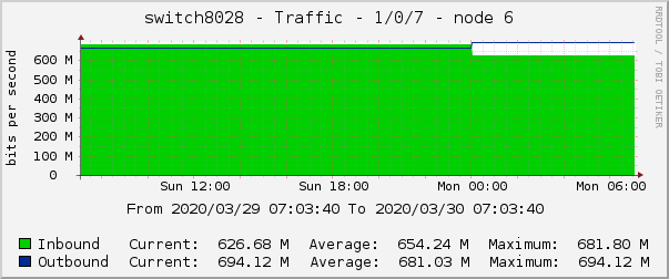 switch8028 - Traffic - 1/0/7 - node 6 