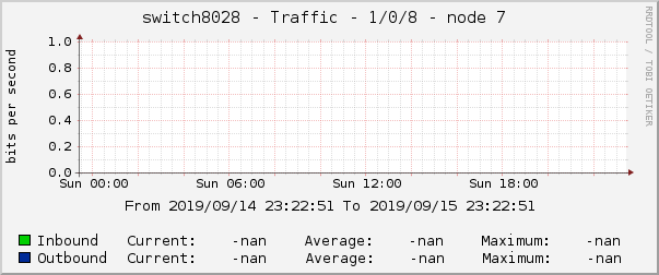 switch8028 - Traffic - 1/0/8 - node 7 