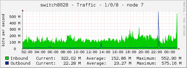 switch8028 - Traffic - 1/0/8 - node 7 