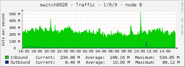 switch8028 - Traffic - 1/0/9 - node 8 