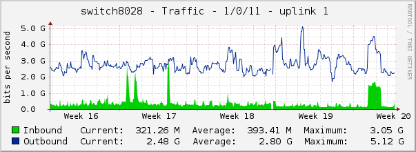switch8028 - Traffic - 1/0/11 - uplink 1 