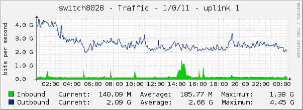 switch8028 - Traffic - 1/0/11 - uplink 1 