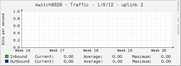switch8028 - Traffic - 1/0/12 - uplink 2 