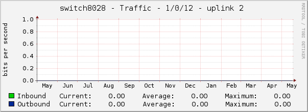 switch8028 - Traffic - 1/0/12 - uplink 2 