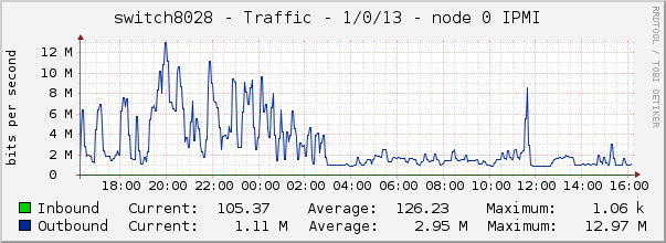 switch8028 - Traffic - 1/0/13 - node 0 IPMI 