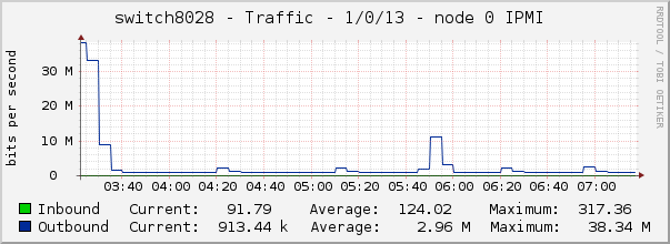 switch8028 - Traffic - 1/0/13 - node 0 IPMI 